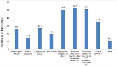 The Impact of the COVID-19 Lockdown “Home Quarantine” on the Physical Activity and Lifestyle of Children in Qatar